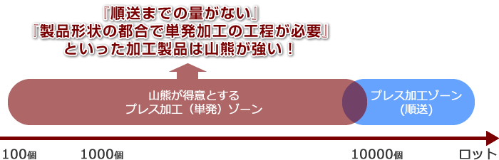 順送までの量がない。製品形状の都合で単発加工の工程が必要。といった加工製品は山熊が強い